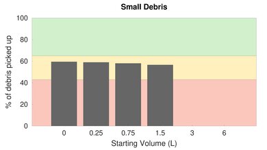 BISSELL Zing Bagged Canister Low Carpet Small Debris Graph
