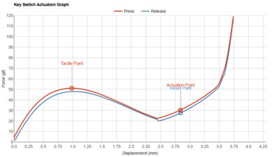 Logitech G213 Prodigy Key Switch Actuation Graph