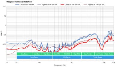 Corsair HS80 MAX WIRELESS Weighted Harmonic Distortion