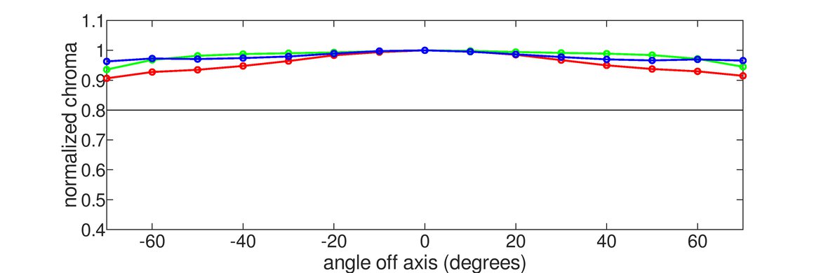 Corsair XENEON 27QHD240 Vertical Chroma Graph