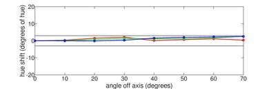 Insignia F30 Series 2022 Hue Graph