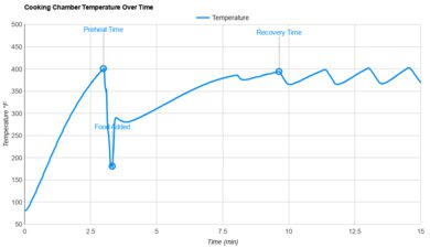 Gourmia GAF798 Temperature Stability