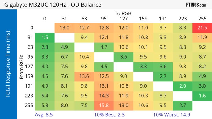 Gigabyte M32UC 120Hz Total Response Heatmap