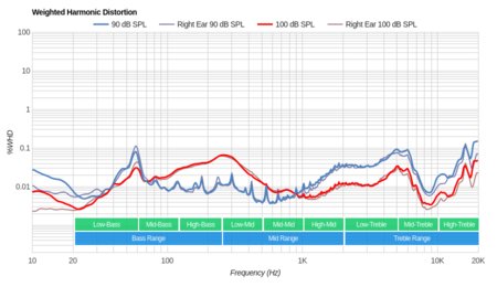 JBL E55BT Wireless Weighted Harmonic Distortion