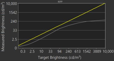Samsung TU8000 Game Mode EOTF
