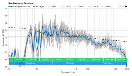 Bang & Olufsen Beosound A1 Gen 2 Raw Frequency Response Graph