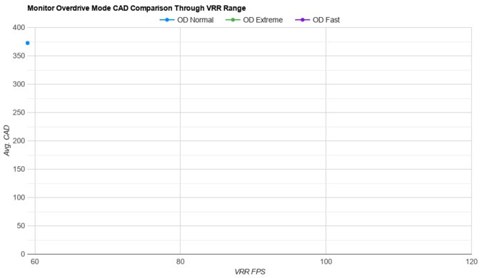 Dell S2721QS OD Mode CAD Comparison