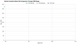 Dell S2721QS OD Mode CAD Comparison