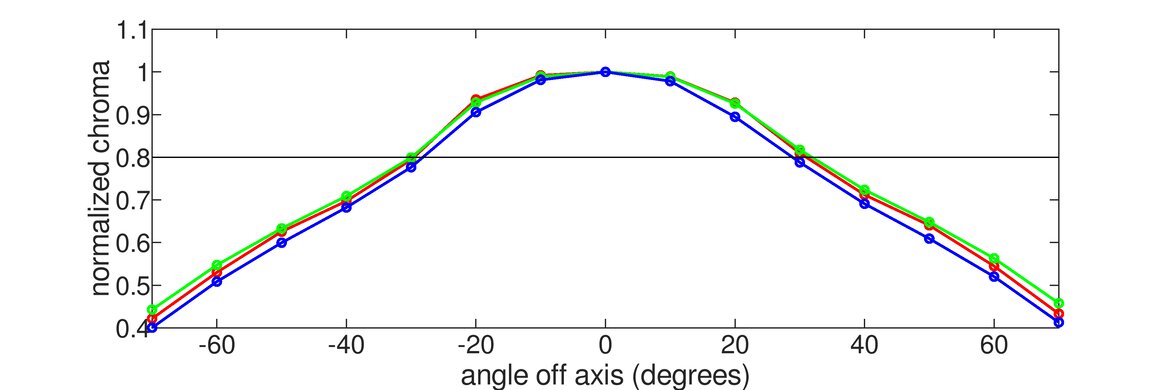 INNOCN 27M2V Horizontal Chroma Graph