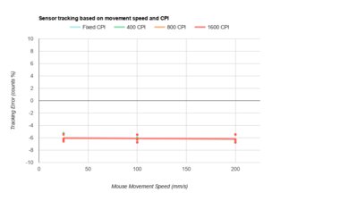 Razer DeathAdder V3 CPI Graph