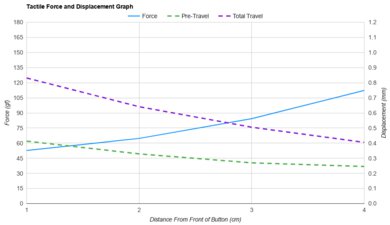 Logitech MX Master Force/Distances Graph