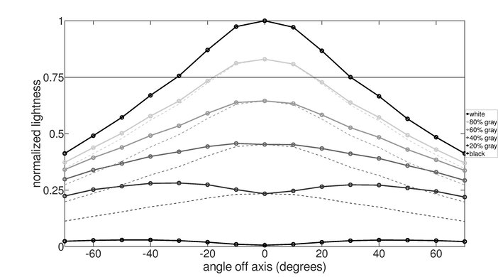 LG 49GR85DC-B Vertical Lightness Graph