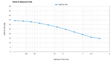 Sony α7C II Noise Vs Exposure Time