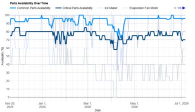 GE Profile PGE29BYTFS Parts Availability Graph