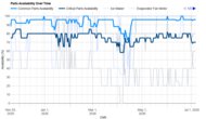 GE Profile PGE29BYTFS Parts Availability Graph