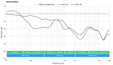 Amazon Echo Buds (2nd generation) Noise Isolation