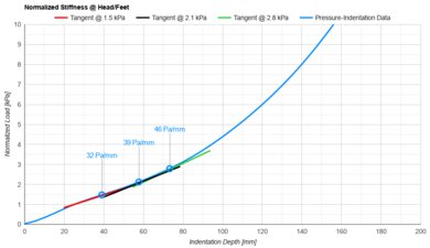 Stearns & Foster Lux Estate Head/Feet Firmness