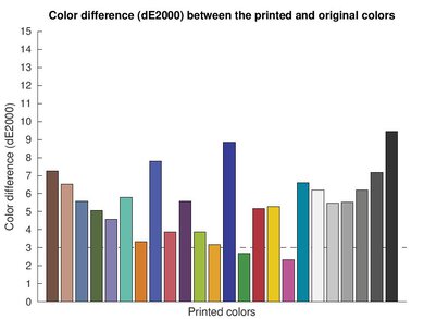 Canon PIXMA TS202 Color dE Graph