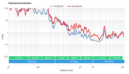 Samsung M5300 Total Harmonic Distortion