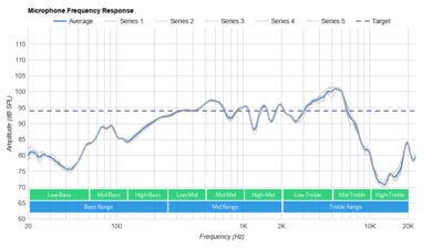 Turtle Beach Recon 200 Gen 2 Microphone Frequency Response