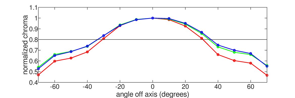 Samsung Odyssey G50A S27AG50 Horizontal Chroma Graph