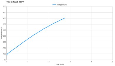 COSORI Dual Blaze 6.8qt CAF-P583S Preheat Speed