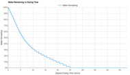 PUMA Fast-FWD NITRO Elite 2 Time-To-Dry Graph