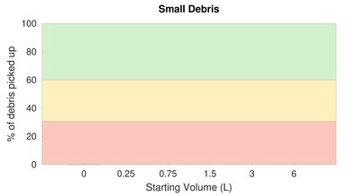 Roborock S4 High Carpet Small Debris Graph