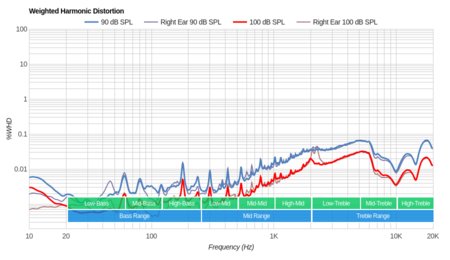 AKG N200 Weighted Harmonic Distortion