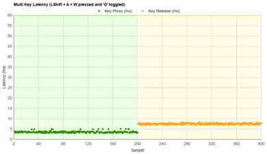 Logitech G815 LIGHTSYNC RGB Multi-Key Latency Graph