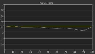 TCL Q5/Q550F QLED Pre Gamma Curve Picture