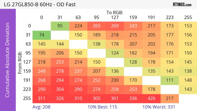LG 27GL850-B/27GL83A-B CAD Heatmap 60Hz