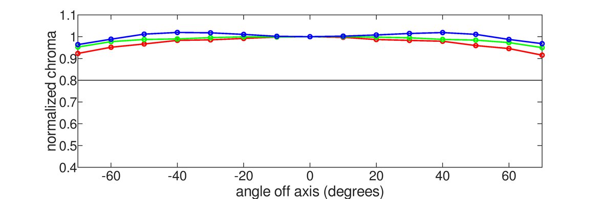Dell Alienware AW2725DF Horizontal Chroma Graph