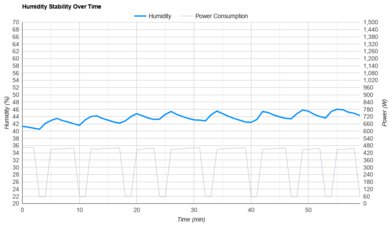 Frigidaire FFRA051WAE Humidity Stability Over Time