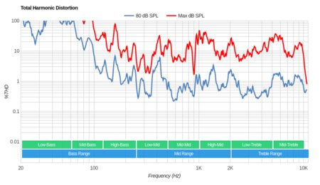 Sony X850E Total Harmonic Distortion