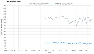 Bitdefender VPN Download Speed Graph