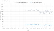 Bitdefender VPN Download Speed Graph
