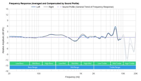Skullcandy Sesh Evo True Wireless Peaks/Dips Graph