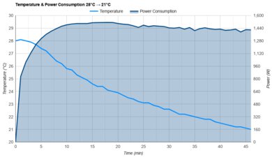 Hisense AP1022HW1GD Temperature And Power Consumption 28°C -> 21°C