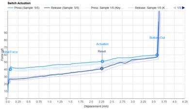Gateron CM Actuation Graph