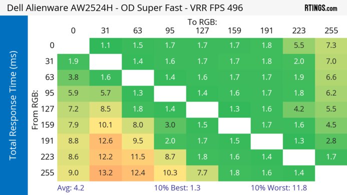 Dell Alienware AW2524H Heatmap Total Response