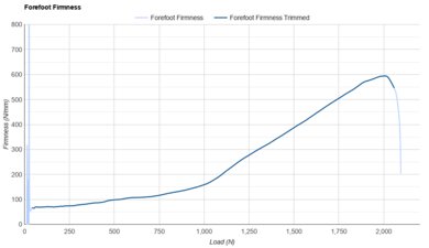 Nike Winflo 11 Forefoot Firmness