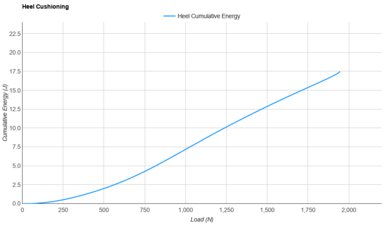 HOKA Bondi 8 Heel Cushioning