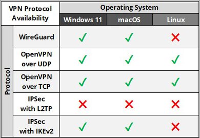 TunnelBear Protocol Results Table