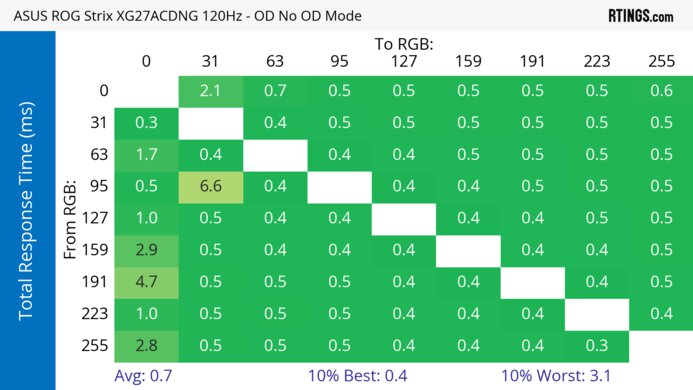 ASUS ROG Strix OLED XG27ACDNG 120Hz Total Response Heatmap