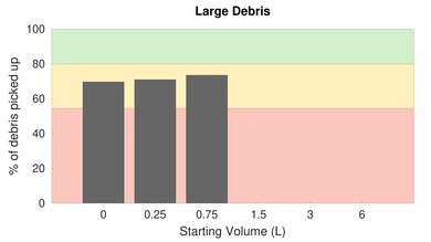 Hoover WindTunnel 2 Whole House Rewind Low Carpet Large Debris Graph