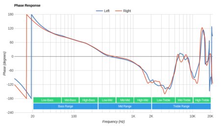 Skullcandy Venue Wireless Phase Response