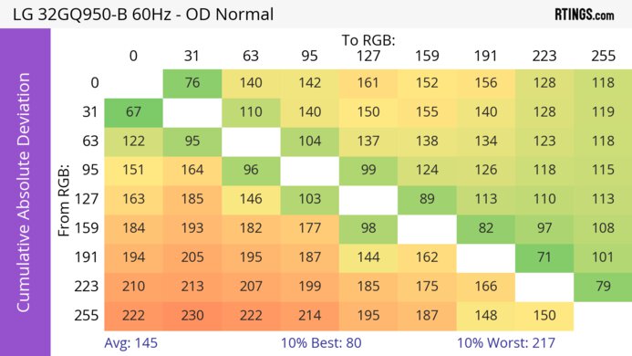 LG 32GQ950-B CAD Heatmap 60Hz