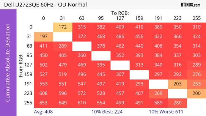 Dell U2723QE CAD Heatmap At Max Refresh