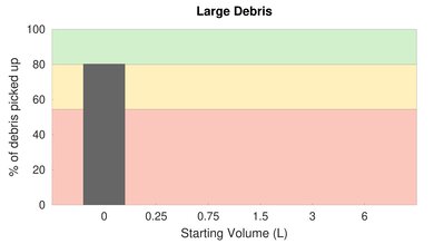 HoLife HM036E Low Carpet Large Debris Graph